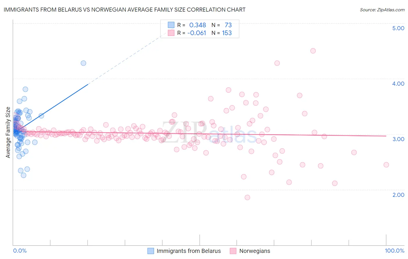 Immigrants from Belarus vs Norwegian Average Family Size
