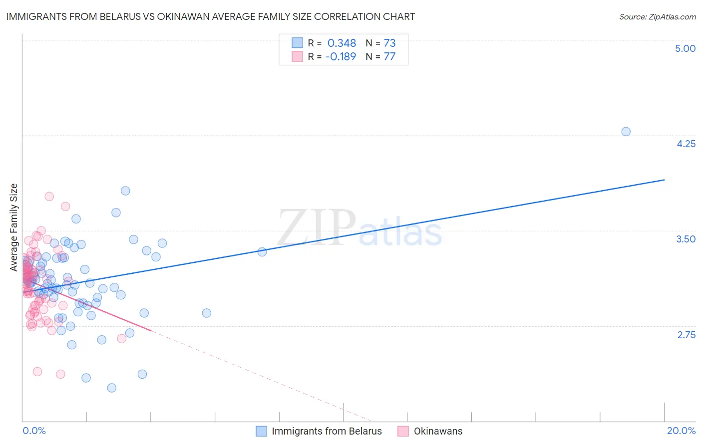 Immigrants from Belarus vs Okinawan Average Family Size