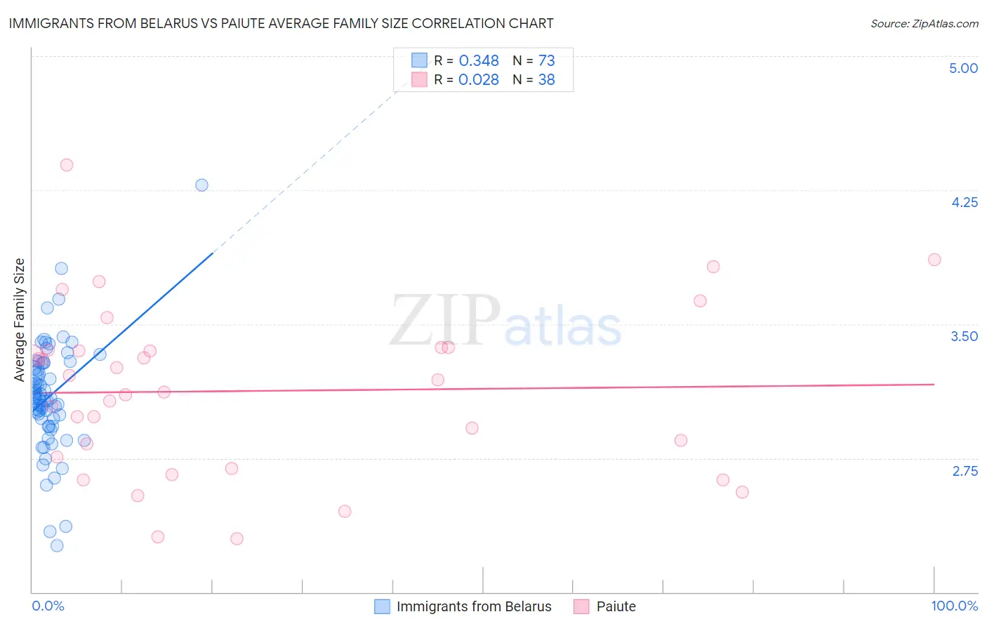 Immigrants from Belarus vs Paiute Average Family Size