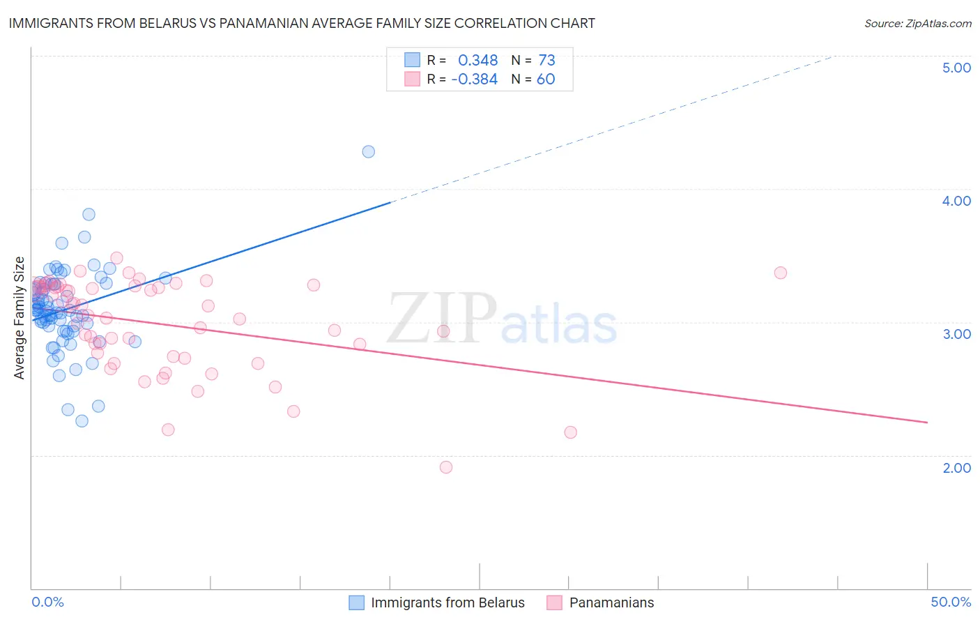 Immigrants from Belarus vs Panamanian Average Family Size