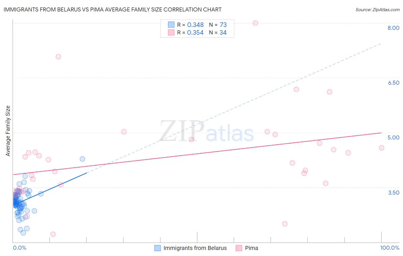 Immigrants from Belarus vs Pima Average Family Size