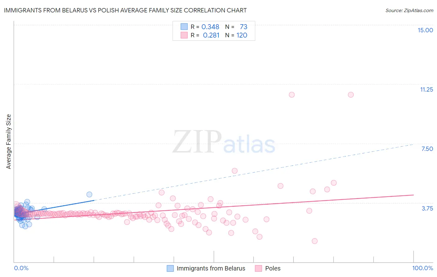 Immigrants from Belarus vs Polish Average Family Size