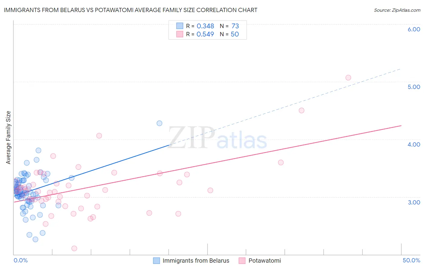 Immigrants from Belarus vs Potawatomi Average Family Size