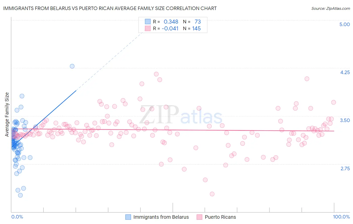 Immigrants from Belarus vs Puerto Rican Average Family Size