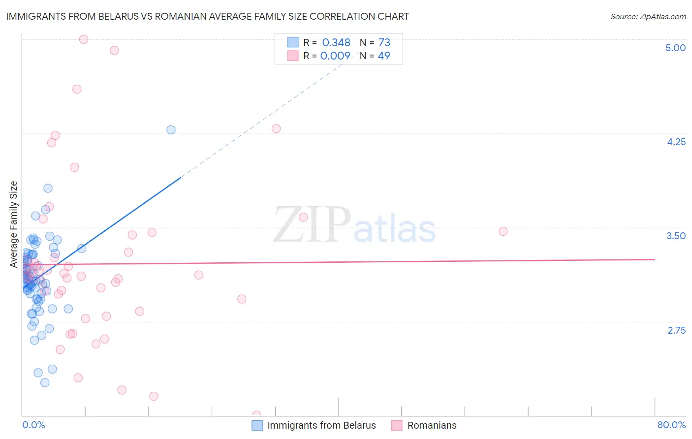 Immigrants from Belarus vs Romanian Average Family Size