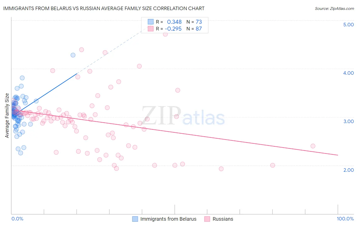 Immigrants from Belarus vs Russian Average Family Size