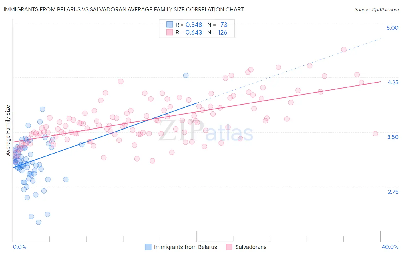 Immigrants from Belarus vs Salvadoran Average Family Size