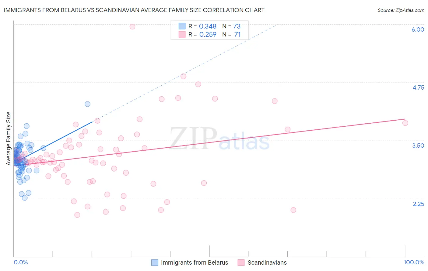 Immigrants from Belarus vs Scandinavian Average Family Size