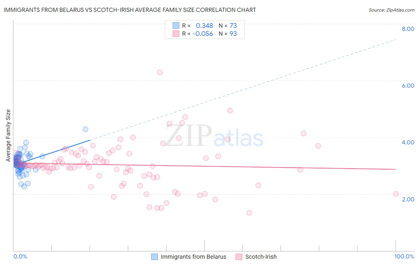 Immigrants from Belarus vs Scotch-Irish Average Family Size