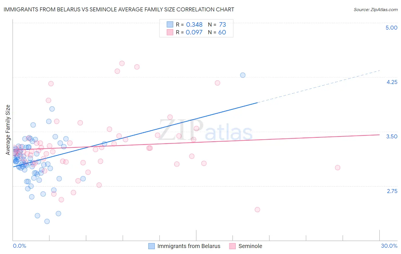 Immigrants from Belarus vs Seminole Average Family Size