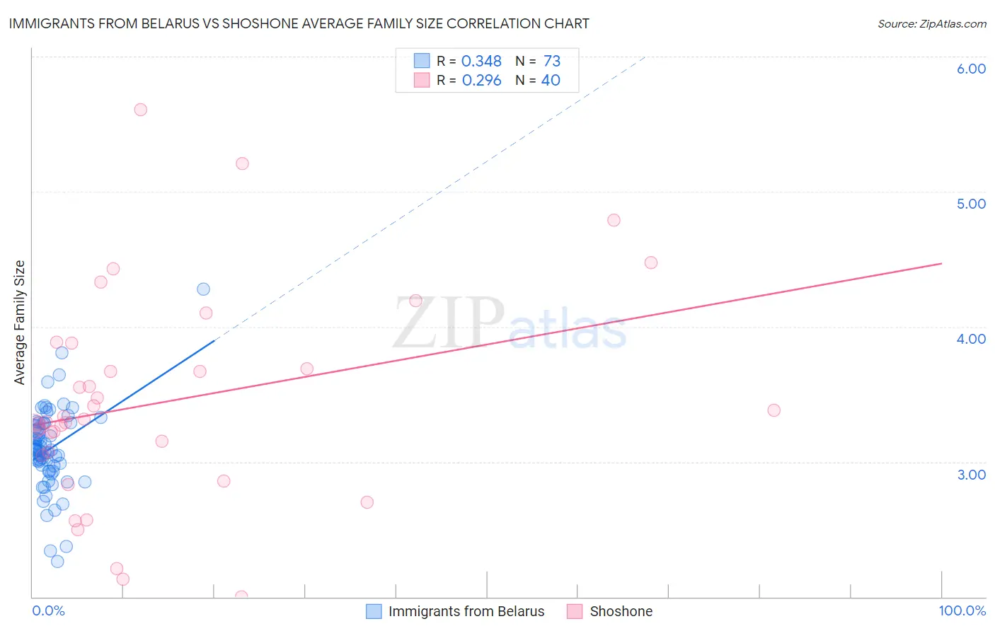 Immigrants from Belarus vs Shoshone Average Family Size