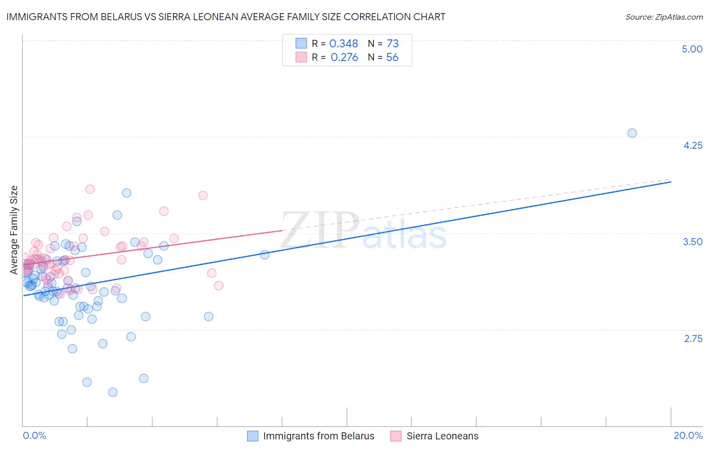 Immigrants from Belarus vs Sierra Leonean Average Family Size