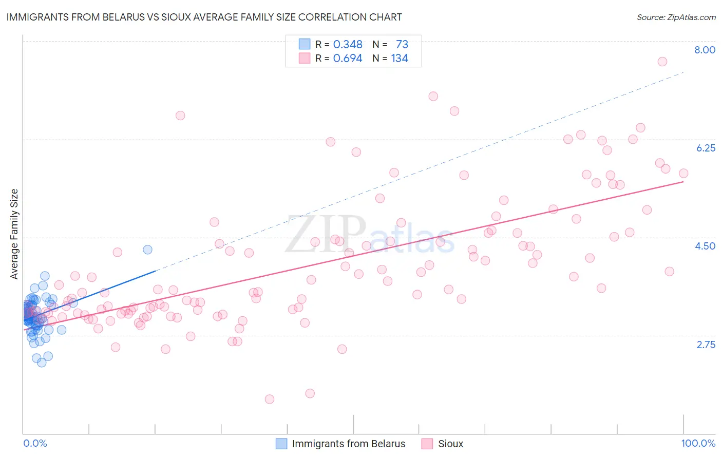 Immigrants from Belarus vs Sioux Average Family Size