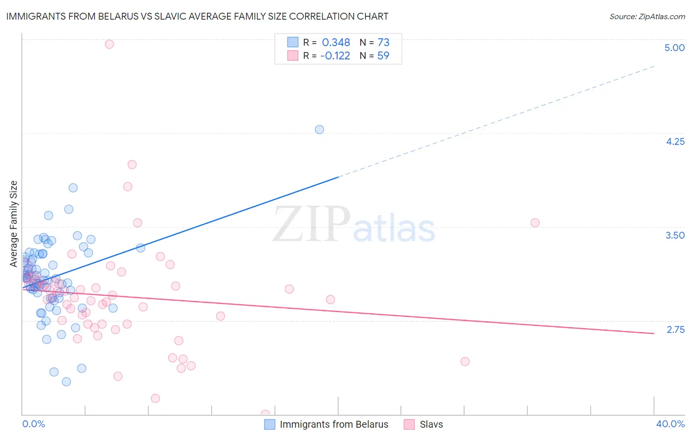 Immigrants from Belarus vs Slavic Average Family Size