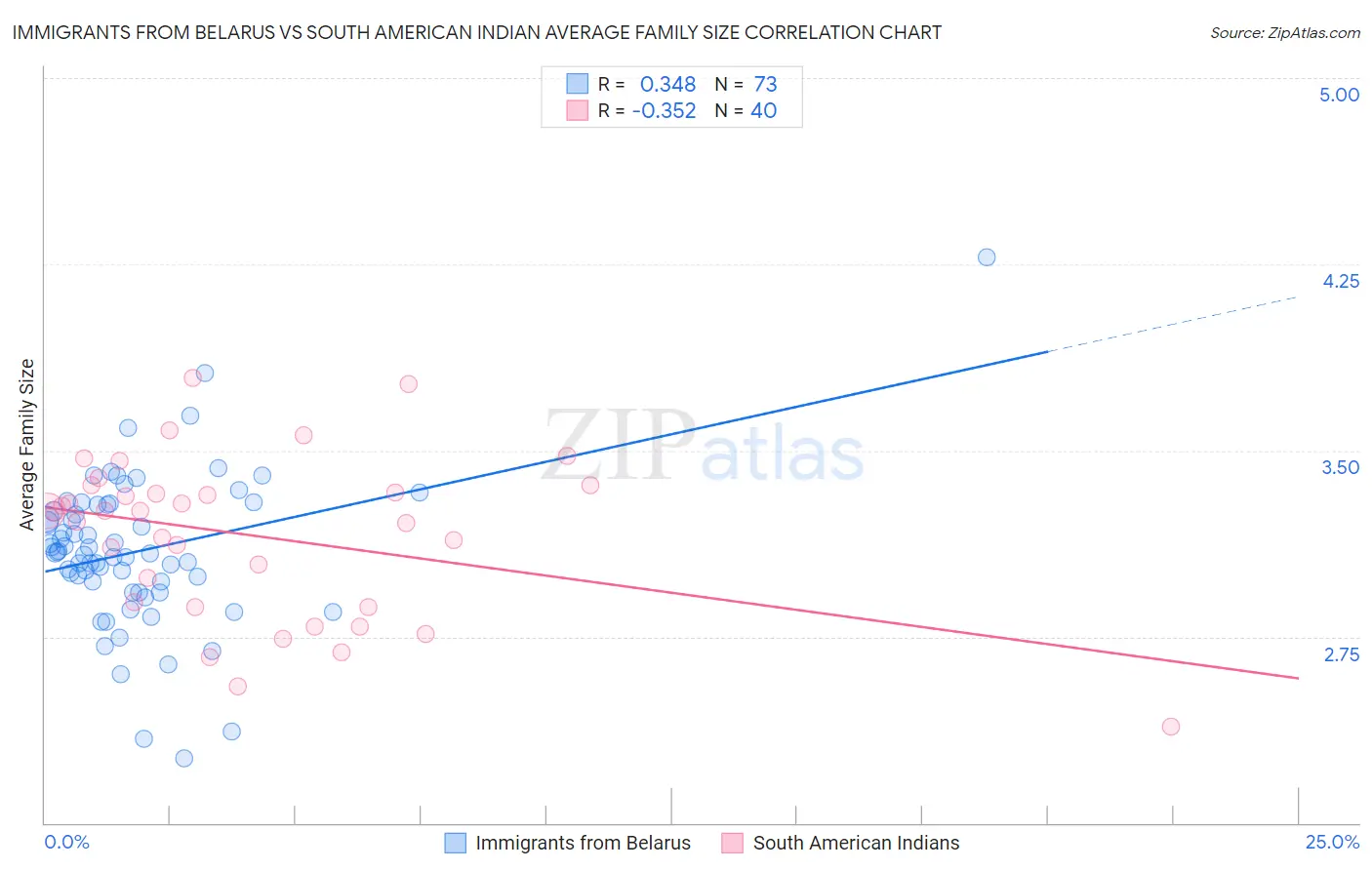 Immigrants from Belarus vs South American Indian Average Family Size