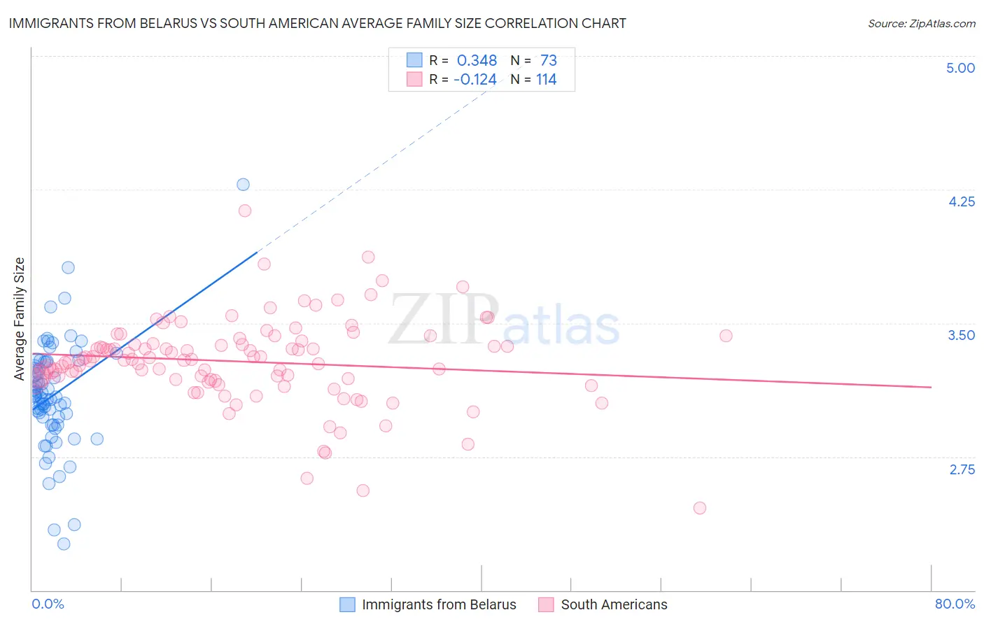 Immigrants from Belarus vs South American Average Family Size