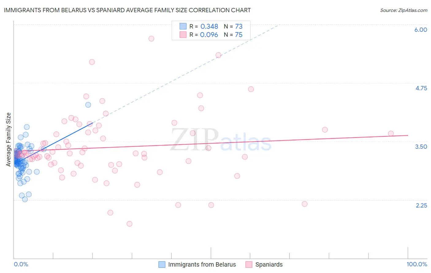 Immigrants from Belarus vs Spaniard Average Family Size
