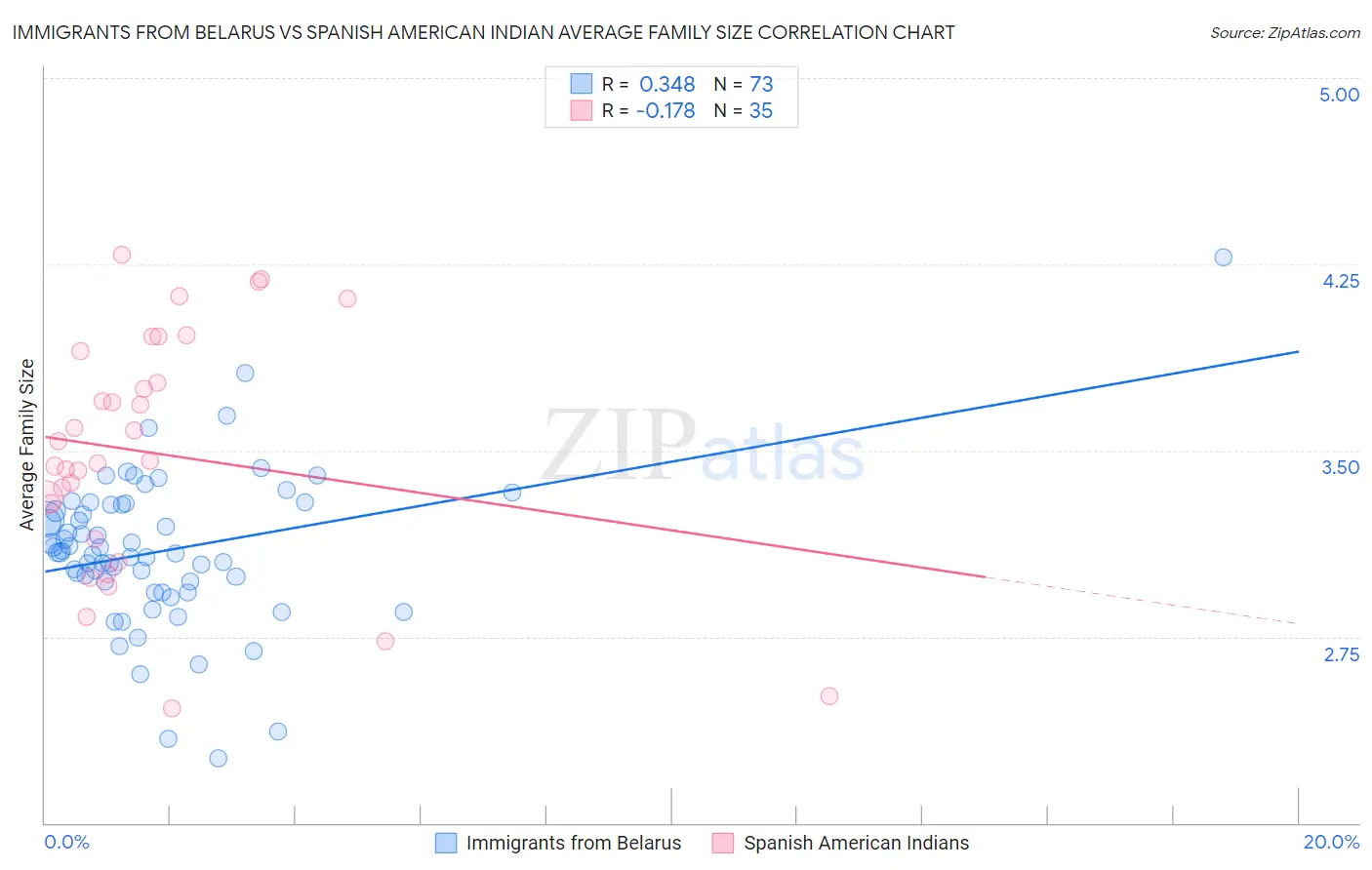 Immigrants from Belarus vs Spanish American Indian Average Family Size