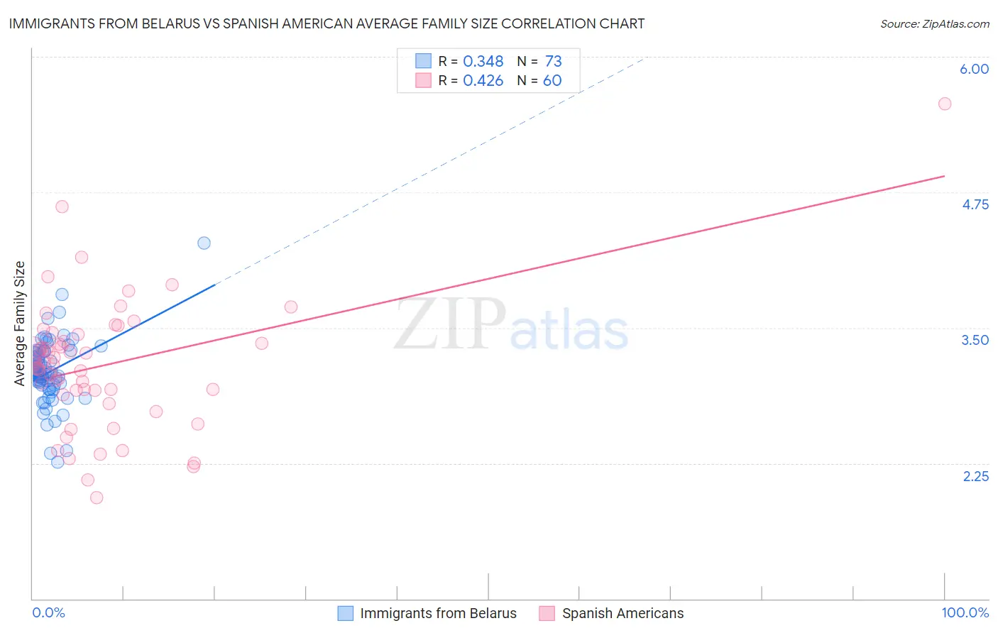 Immigrants from Belarus vs Spanish American Average Family Size