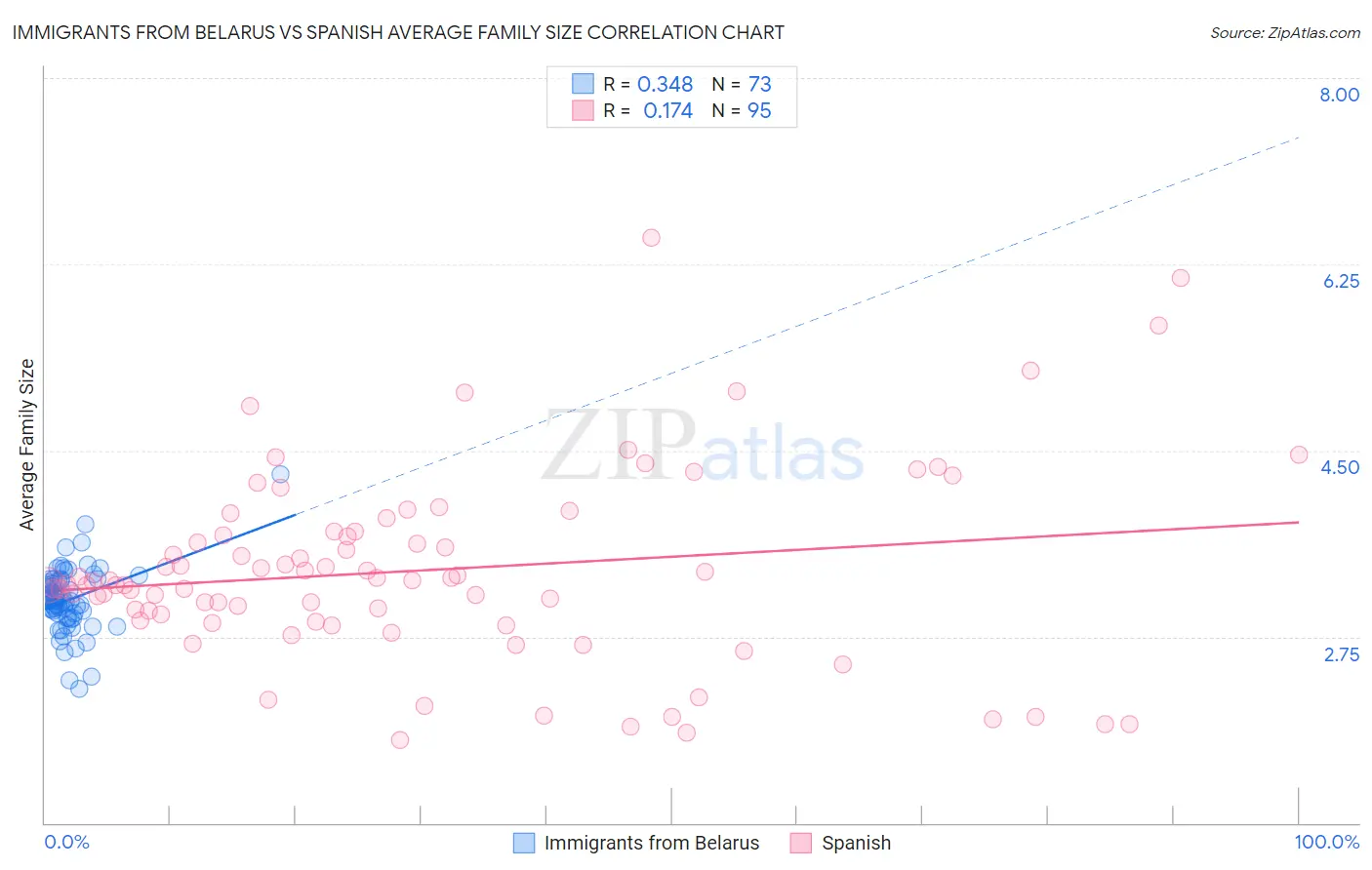 Immigrants from Belarus vs Spanish Average Family Size