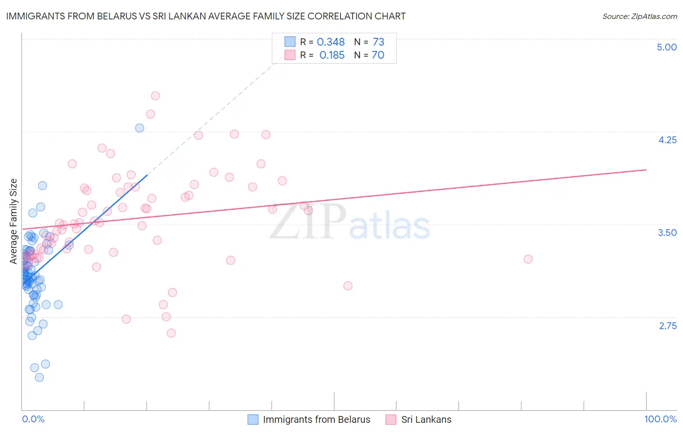 Immigrants from Belarus vs Sri Lankan Average Family Size