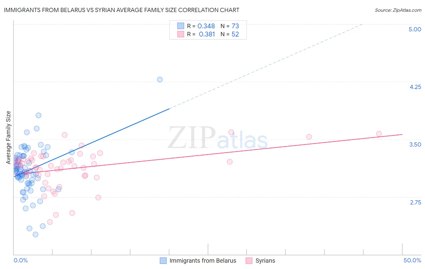 Immigrants from Belarus vs Syrian Average Family Size