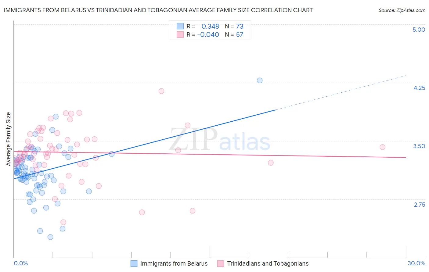 Immigrants from Belarus vs Trinidadian and Tobagonian Average Family Size