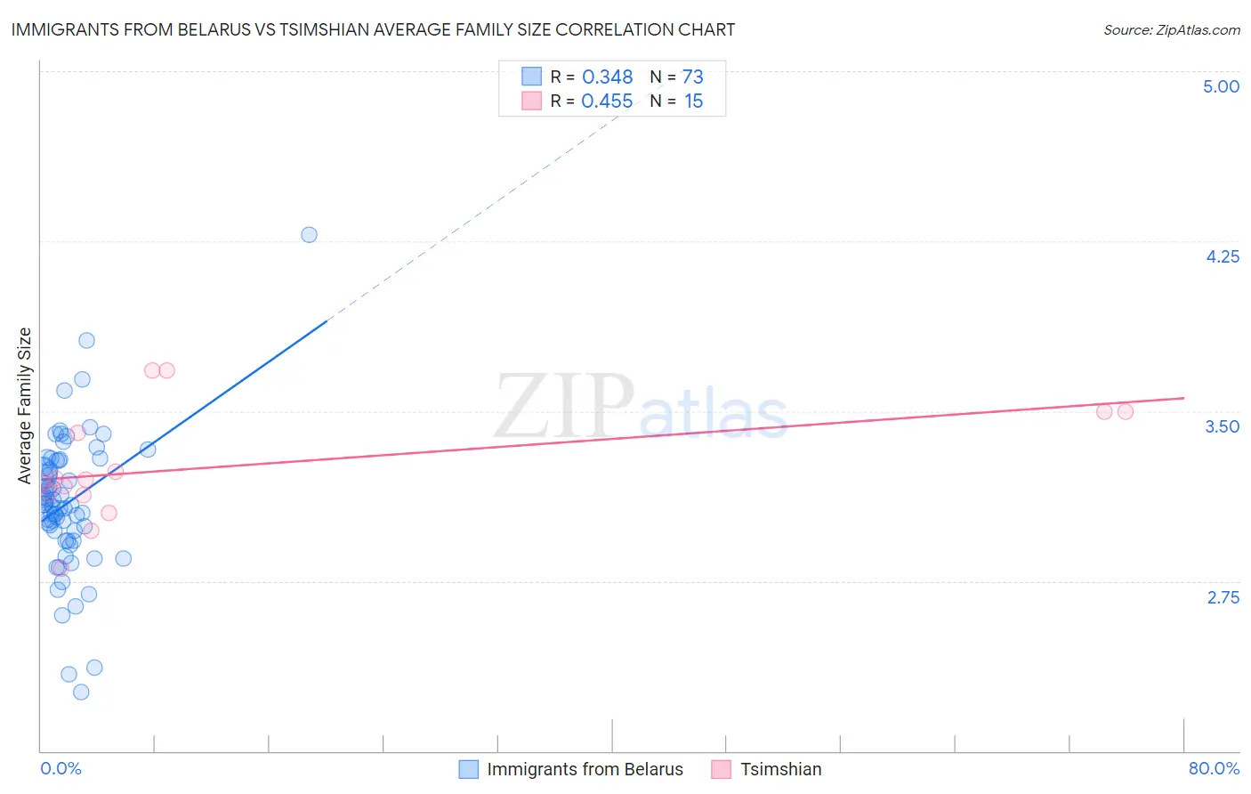 Immigrants from Belarus vs Tsimshian Average Family Size