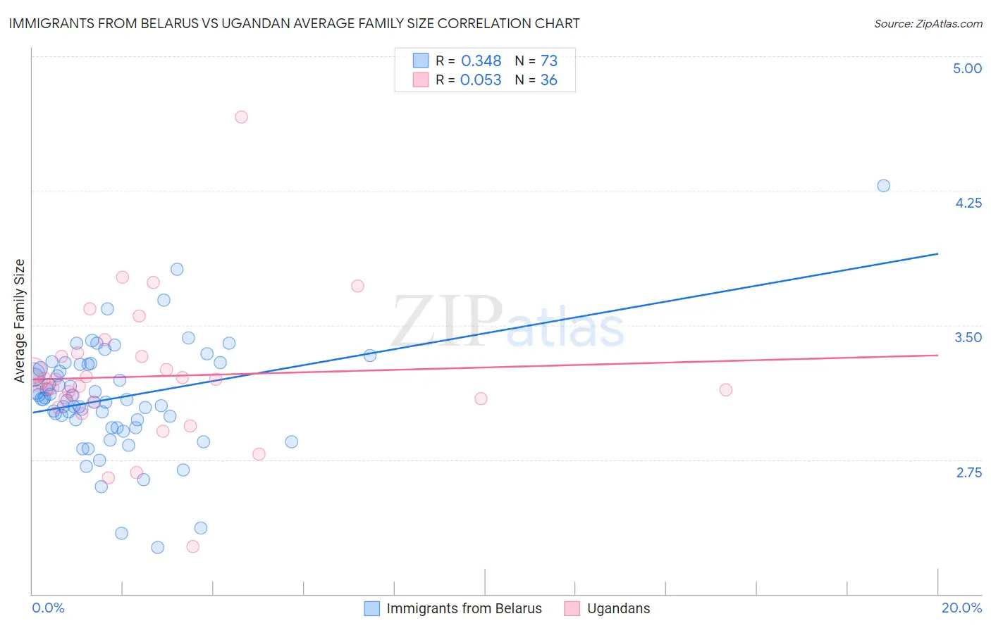 Immigrants from Belarus vs Ugandan Average Family Size