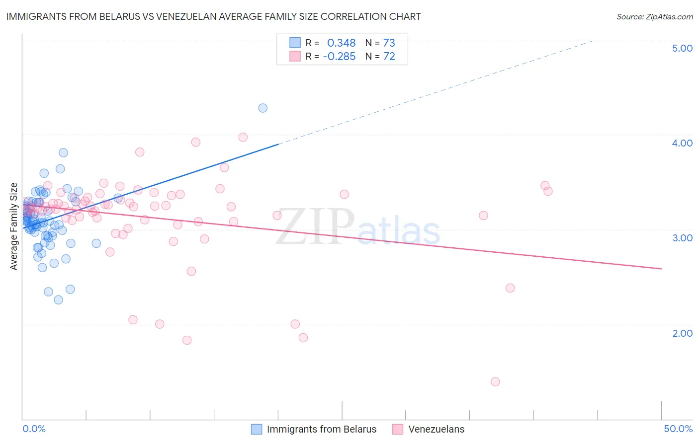 Immigrants from Belarus vs Venezuelan Average Family Size