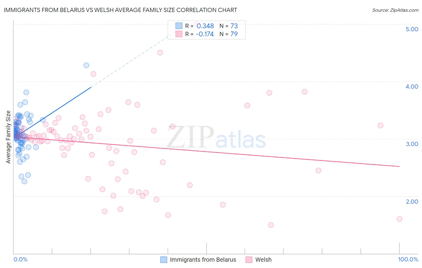 Immigrants from Belarus vs Welsh Average Family Size