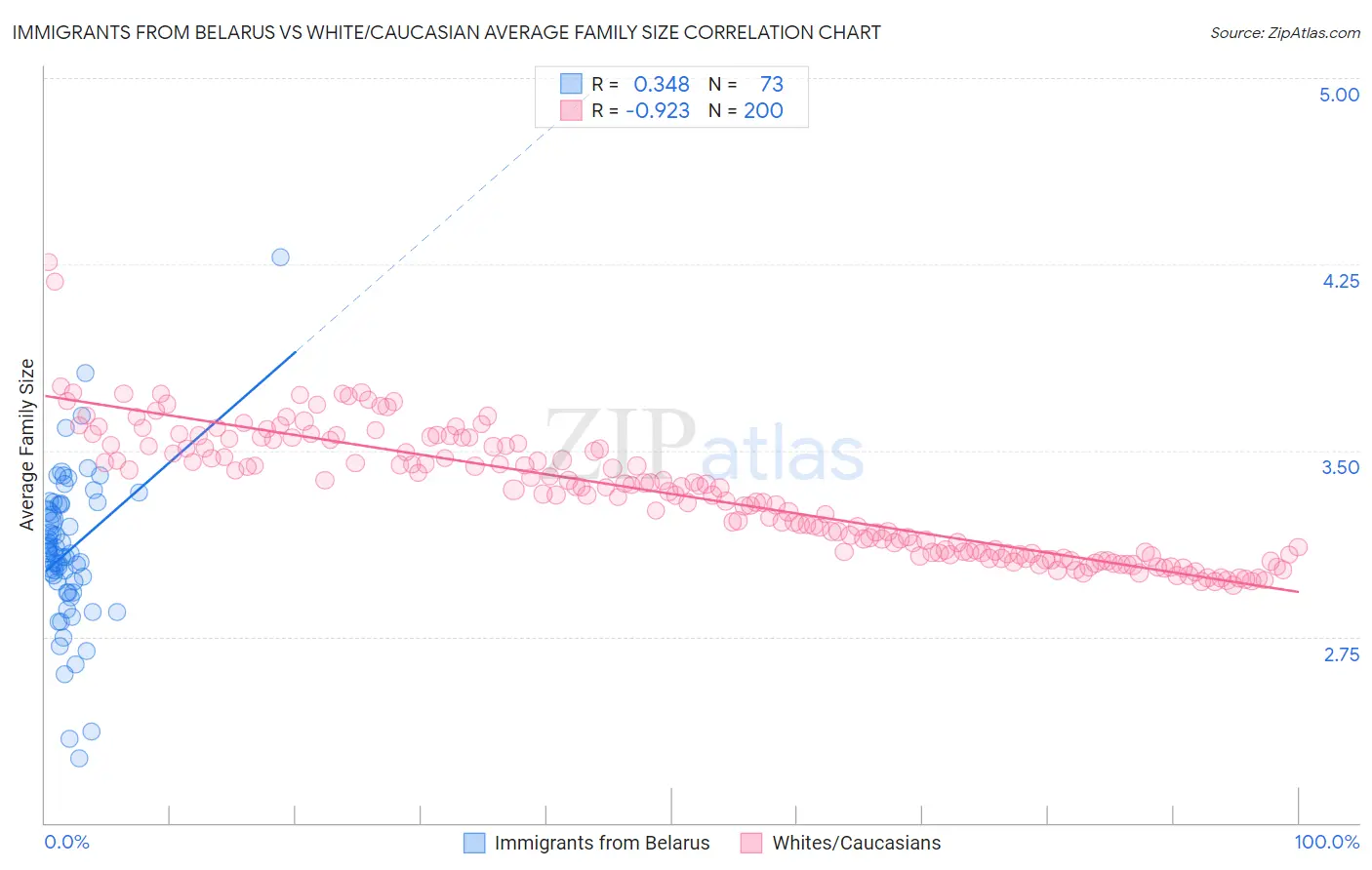 Immigrants from Belarus vs White/Caucasian Average Family Size