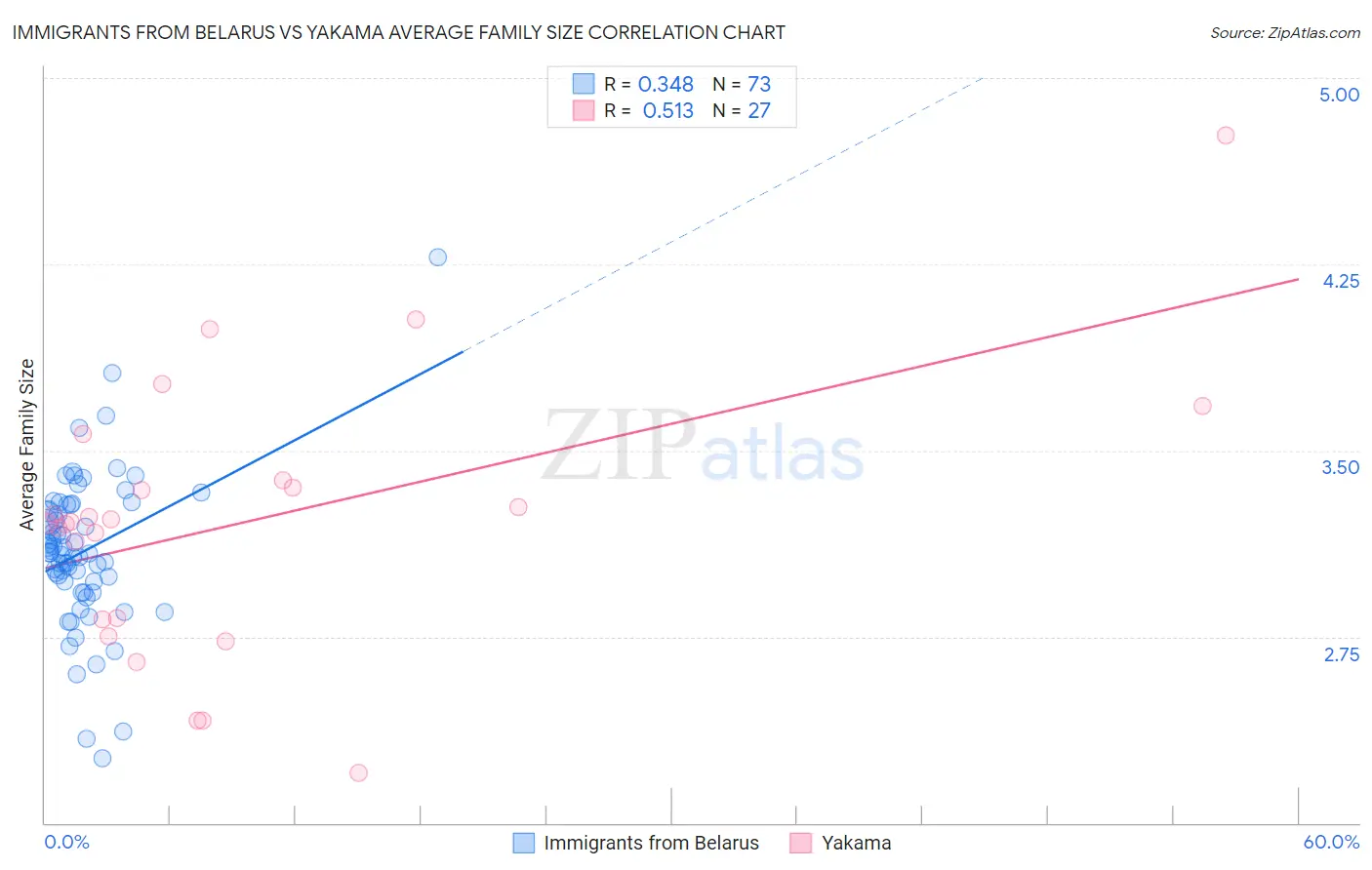 Immigrants from Belarus vs Yakama Average Family Size