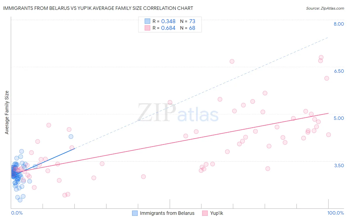 Immigrants from Belarus vs Yup'ik Average Family Size