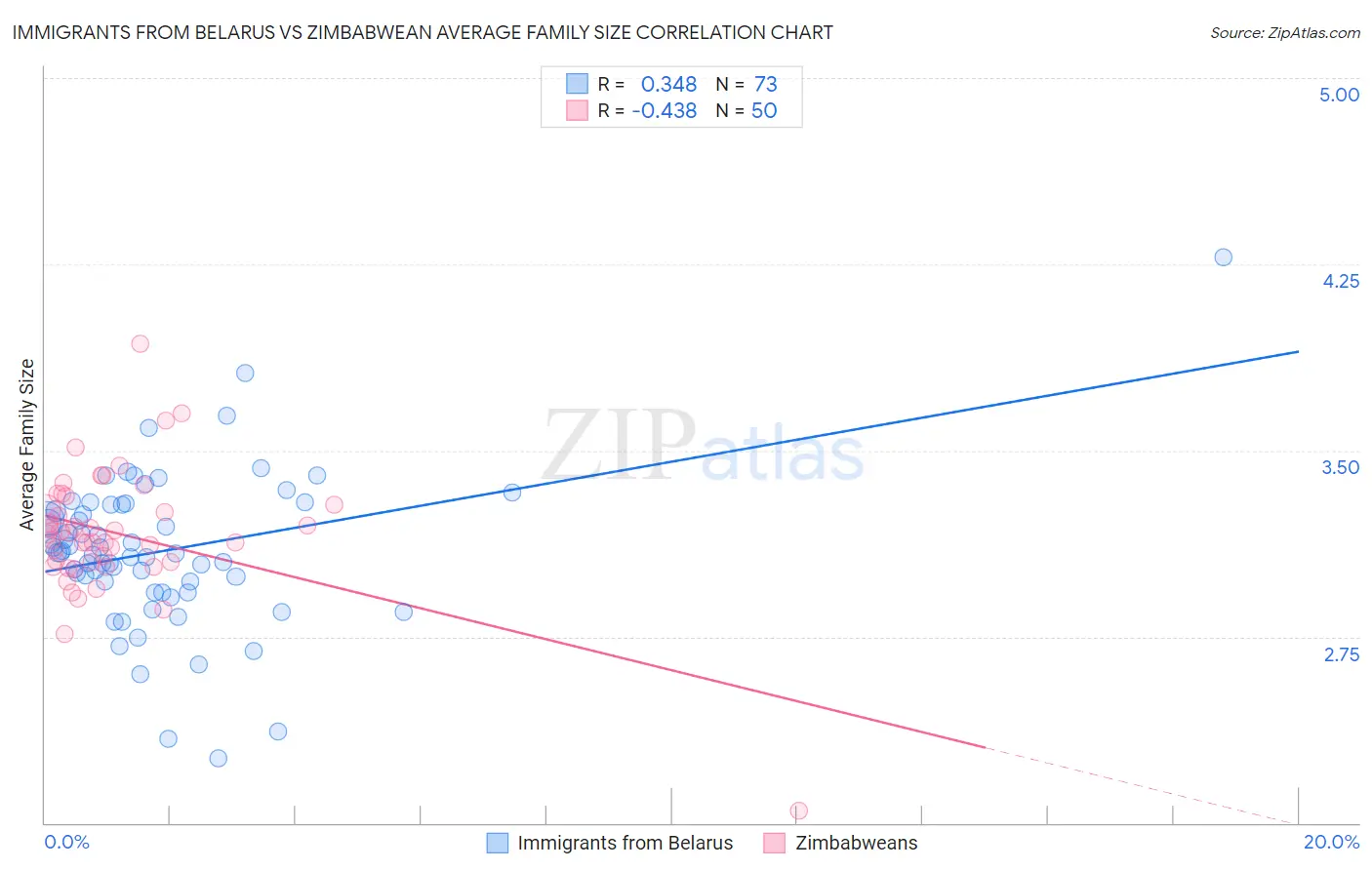 Immigrants from Belarus vs Zimbabwean Average Family Size