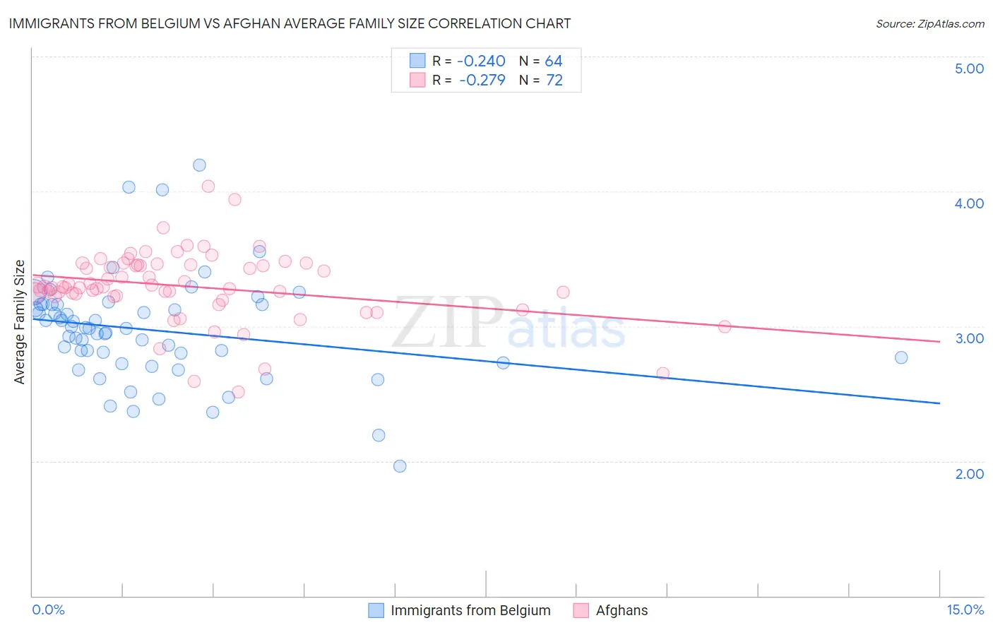 Immigrants from Belgium vs Afghan Average Family Size