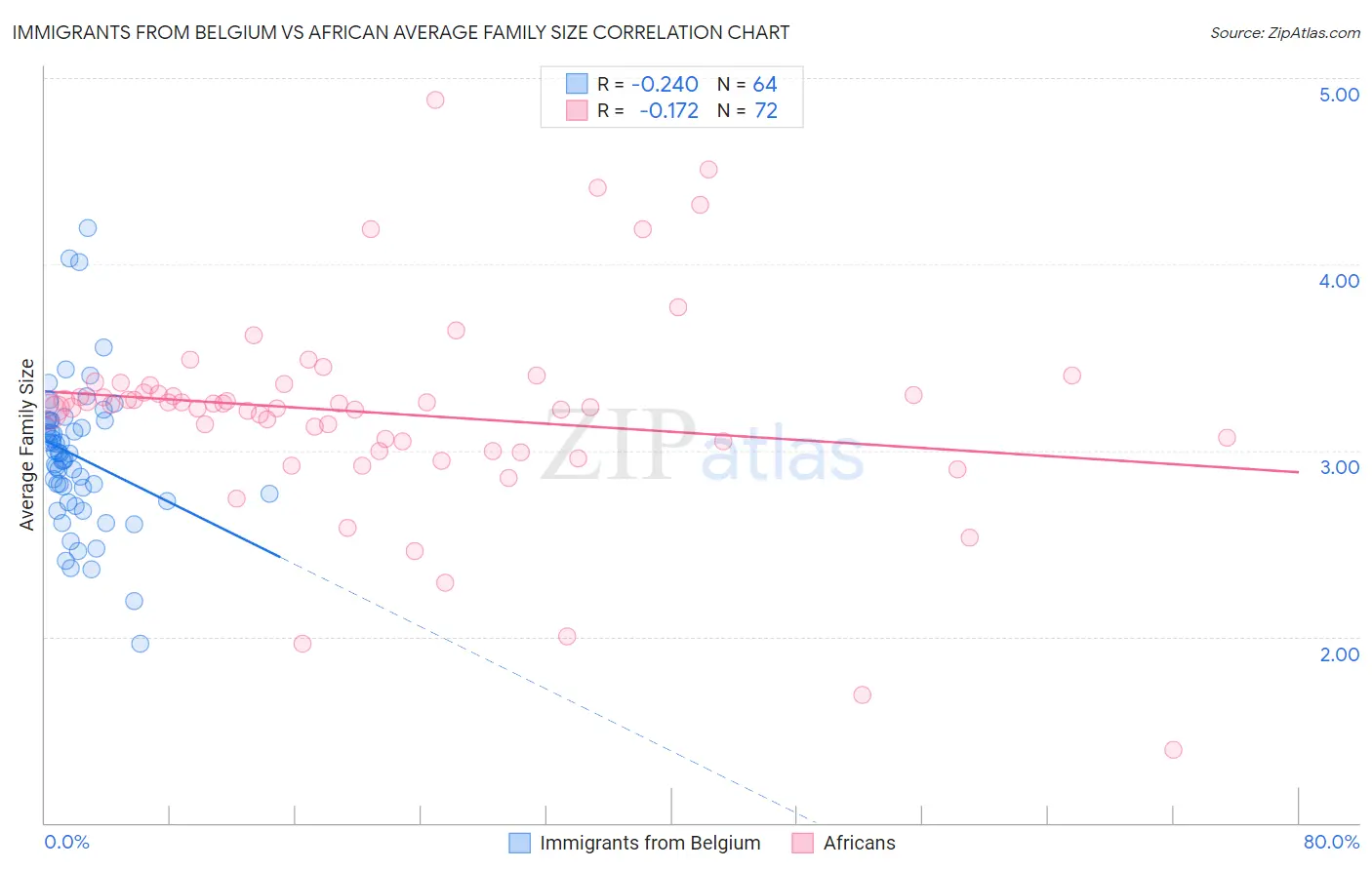 Immigrants from Belgium vs African Average Family Size