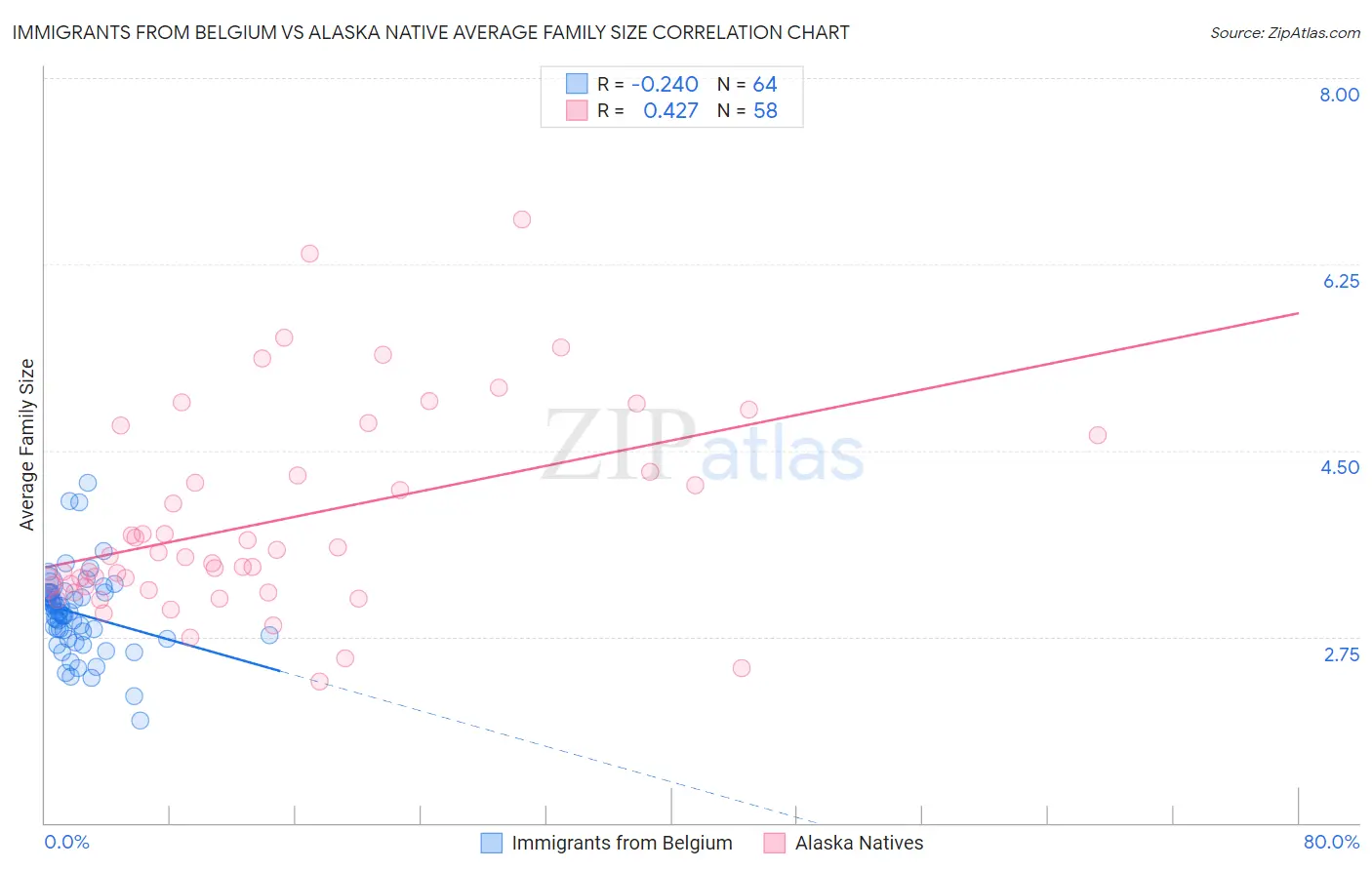 Immigrants from Belgium vs Alaska Native Average Family Size