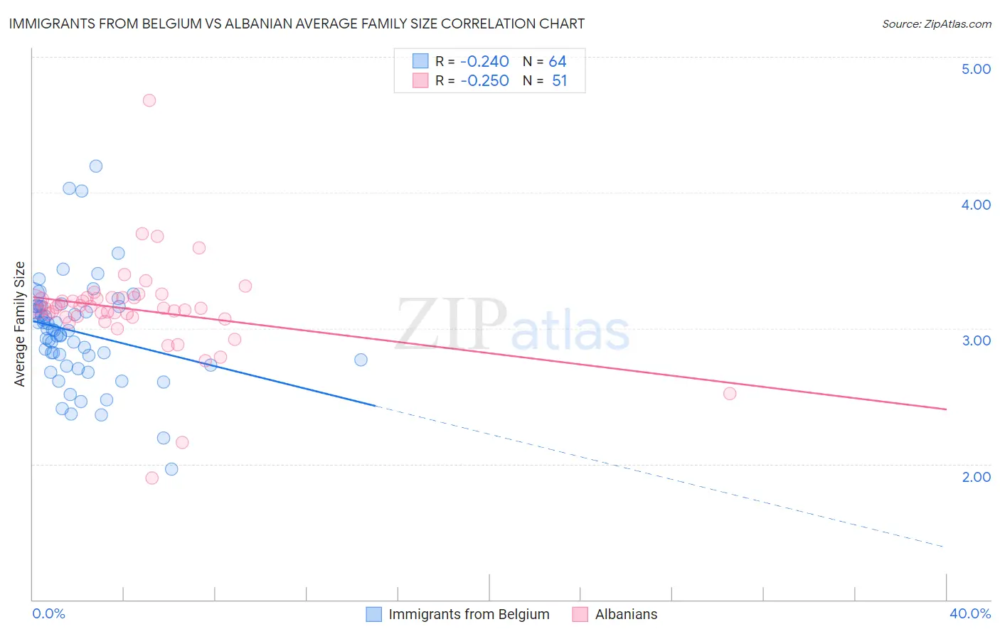 Immigrants from Belgium vs Albanian Average Family Size