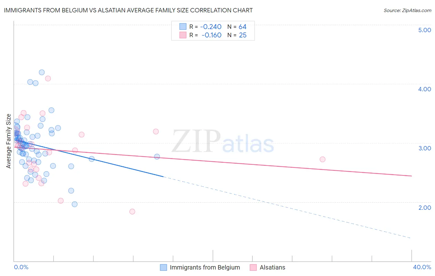 Immigrants from Belgium vs Alsatian Average Family Size