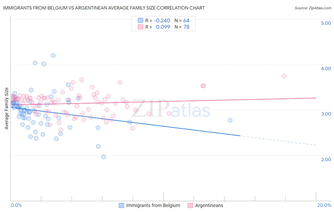 Immigrants from Belgium vs Argentinean Average Family Size