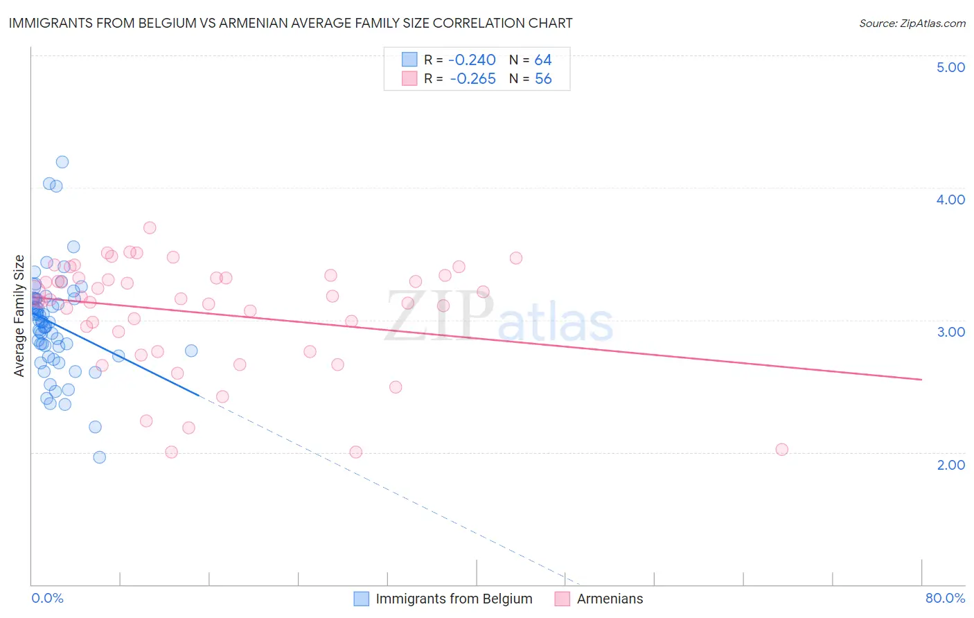 Immigrants from Belgium vs Armenian Average Family Size