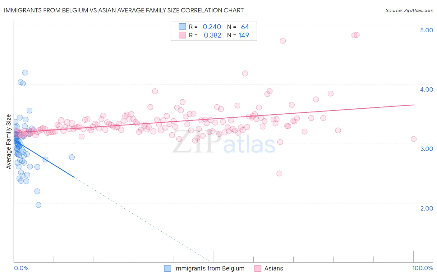 Immigrants from Belgium vs Asian Average Family Size