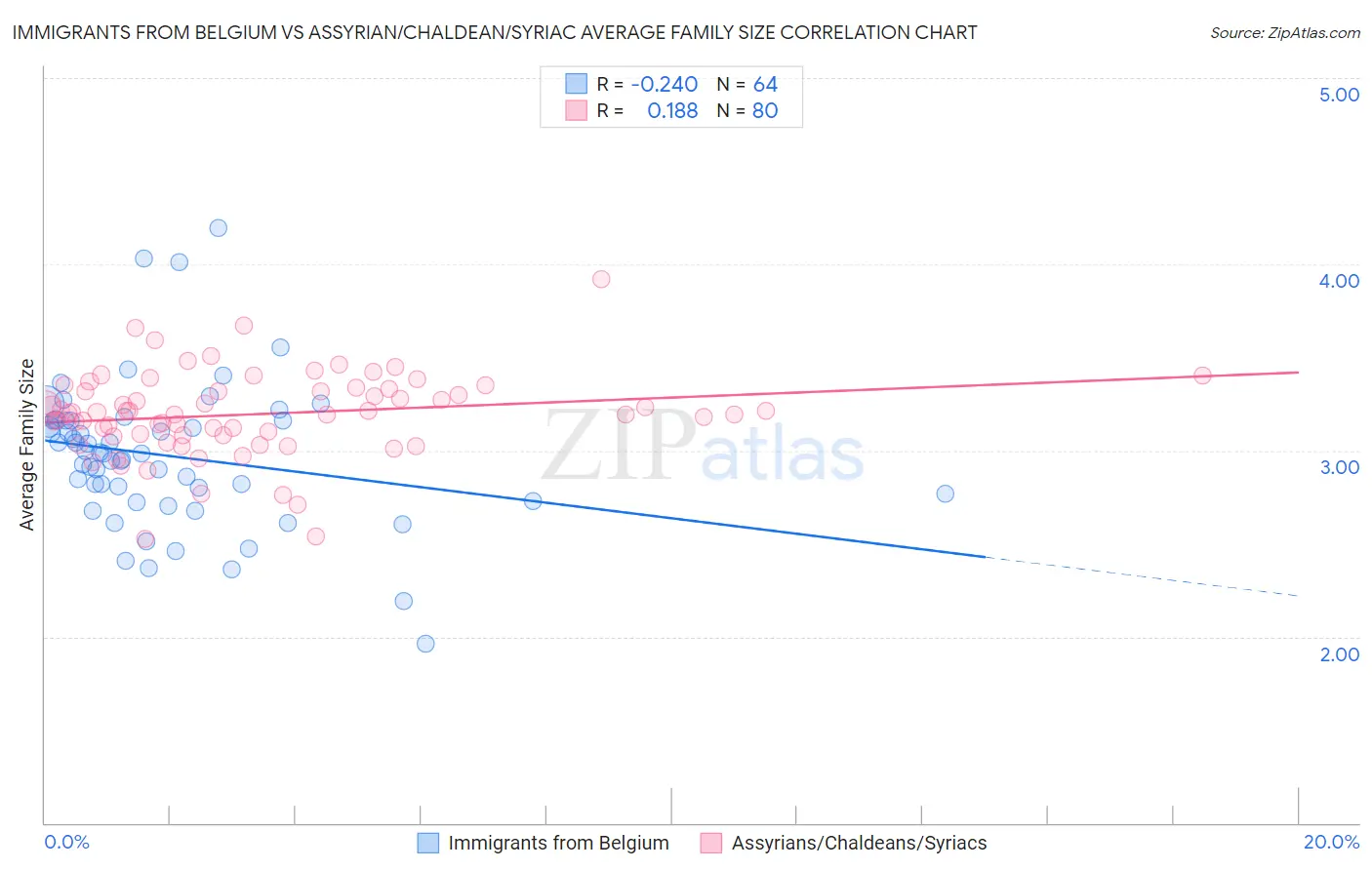 Immigrants from Belgium vs Assyrian/Chaldean/Syriac Average Family Size