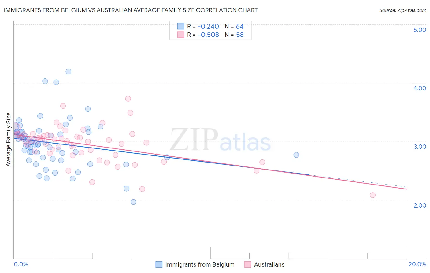 Immigrants from Belgium vs Australian Average Family Size
