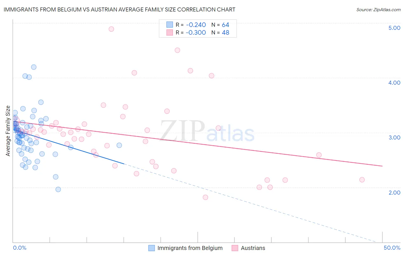Immigrants from Belgium vs Austrian Average Family Size
