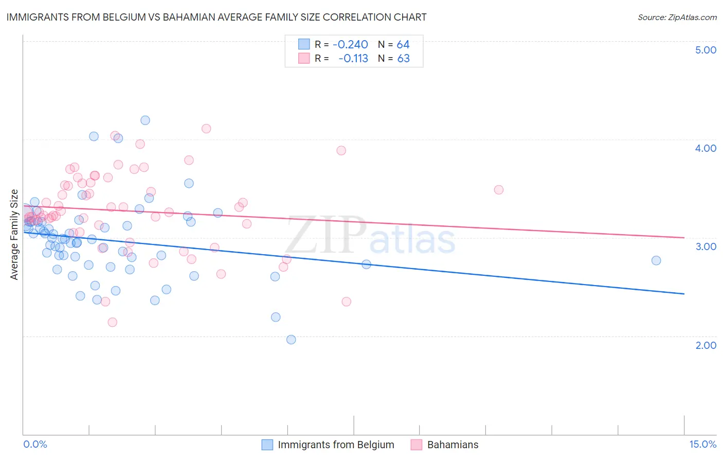 Immigrants from Belgium vs Bahamian Average Family Size