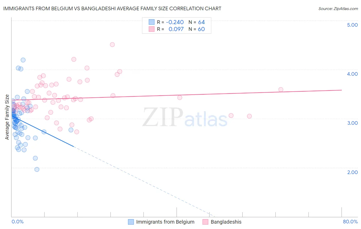 Immigrants from Belgium vs Bangladeshi Average Family Size