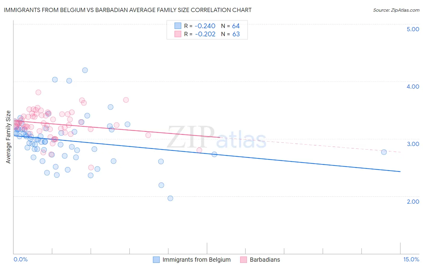 Immigrants from Belgium vs Barbadian Average Family Size