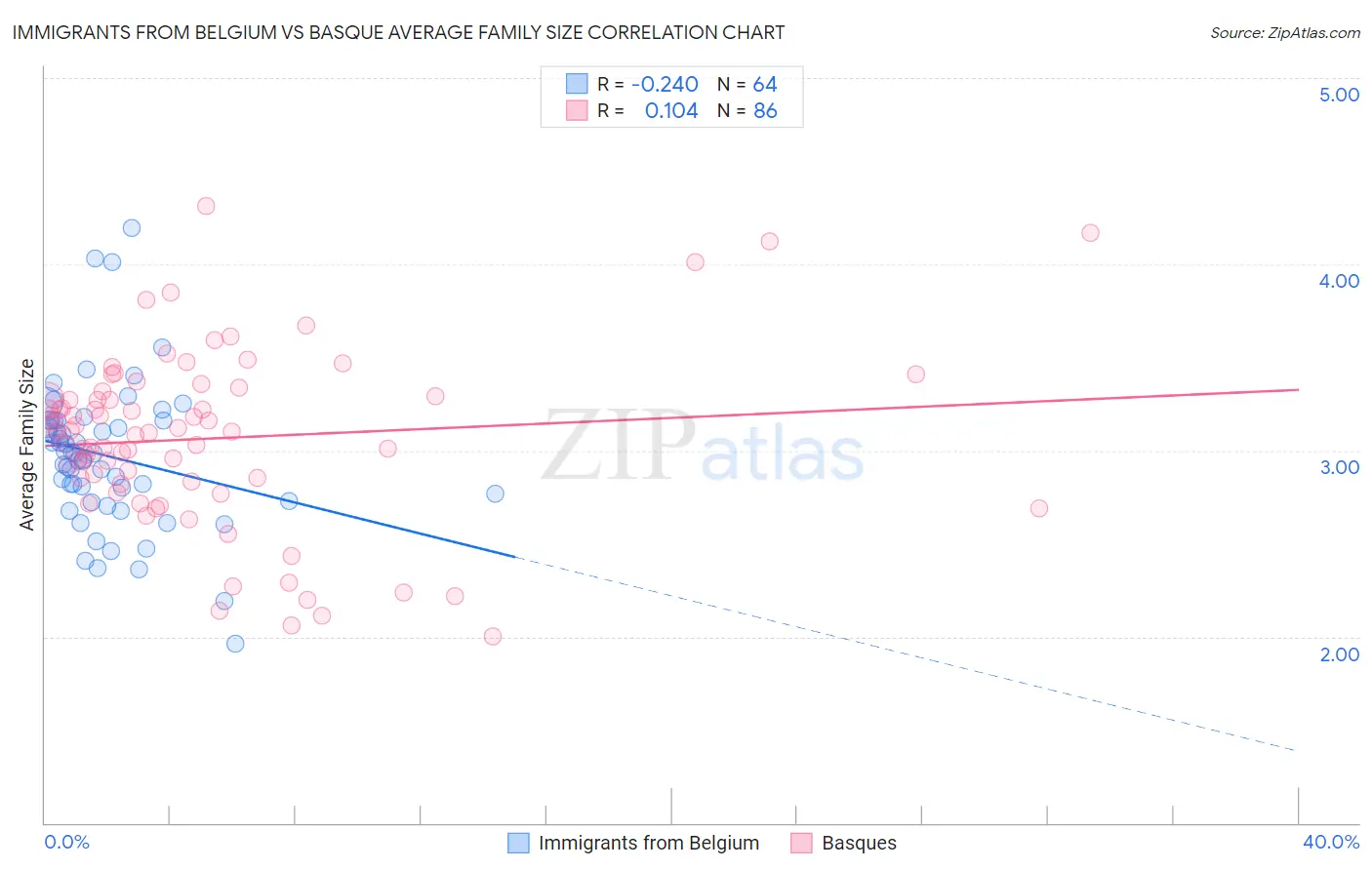 Immigrants from Belgium vs Basque Average Family Size